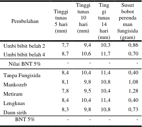 Tabel 2. Bobot Umbi Bibit sebelum Tanam, Jumlah Tunas dan Jumlah Mata Tunas pada Tingkat Belahan Umbi  