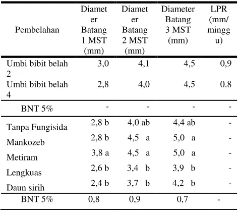 Tabel 9. Bobot Basah Tajuk, Bobot Kering Tajuk dan Bobot Umbi 3 MST pada Tingkat Belahan Umbi dan Perendaman Fungisida  
