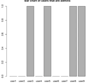 Figure 2-24. Bar chart of users that are admins