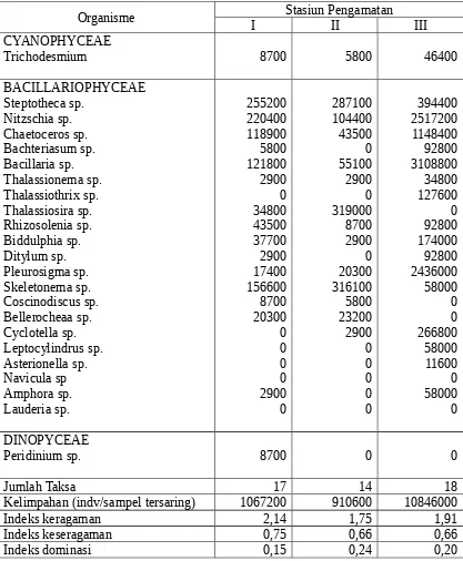 Tabel 3. Potensi Phytoplankton di Ekosistem Mangrove di Selat Panjang