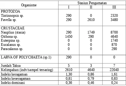 Tabel 4. Potensi Zooplankton di Ekosistem Mangrove di Selat Panjang