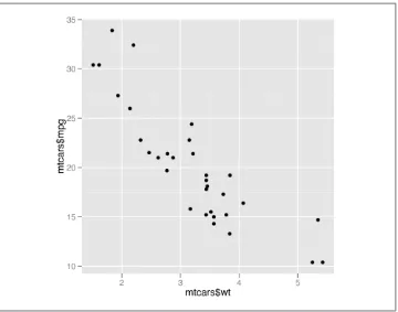 Figure 2-2. Scatter plot with qplot() from ggplot2