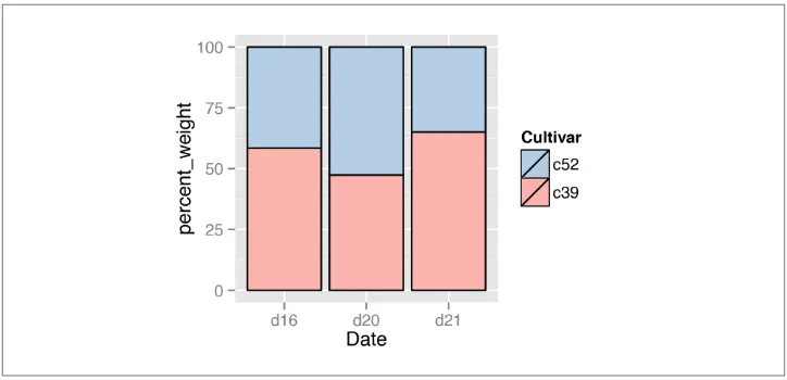 Figure 3-21. Proportional stacked bar graph with reversed legend, new palette, and blackoutline