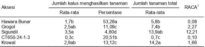 Tabel 1. Produksi kalus pada kultur antera padi indica aksesi toleran cekaman aluminium