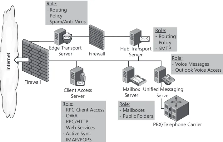 FIGURE 1-8 Exchange 2010 Server Roles Overview