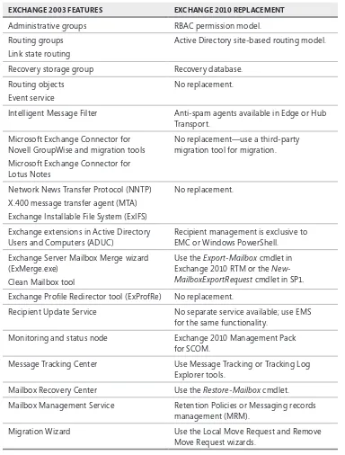 TABLE 1-2 Replaced and Retired Features of Exchange 2003