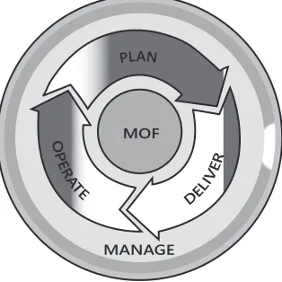 FIGURE 2-1 The MOF life cycle