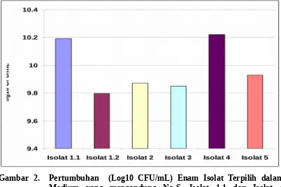 Gambar 2.  Pertumbuhan   (Log10 CFU/mL) Enam Isolat Terpilih  dalamMedium  yang  mengandung  Na2S