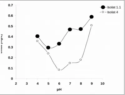 Gambar 3.    Konsentrasi Sulfida (mg/L)  Enam isolat terpilih dalam mediumyang  mengandung  Na2S
