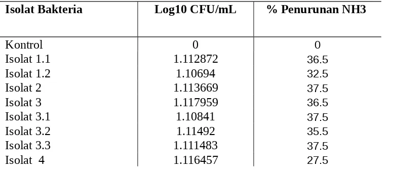 Tabel 3. Pertumbuhan Bakteri (Log10 CFU/mL) dan % Penurunan Amonia. 
