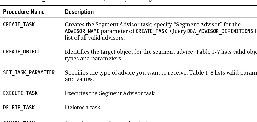 Table 1-6. DBMS_ADVISOR Procedures Applicable for the Segment Advisor 