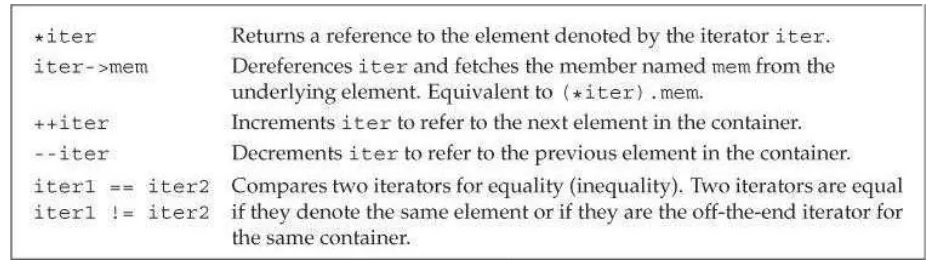 Table 3.6. Standard Container I terator Operations