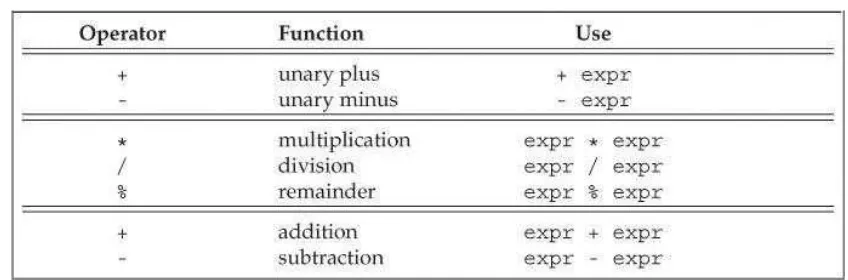 Table 4.1. Arithmetic Operators (Left Associative)