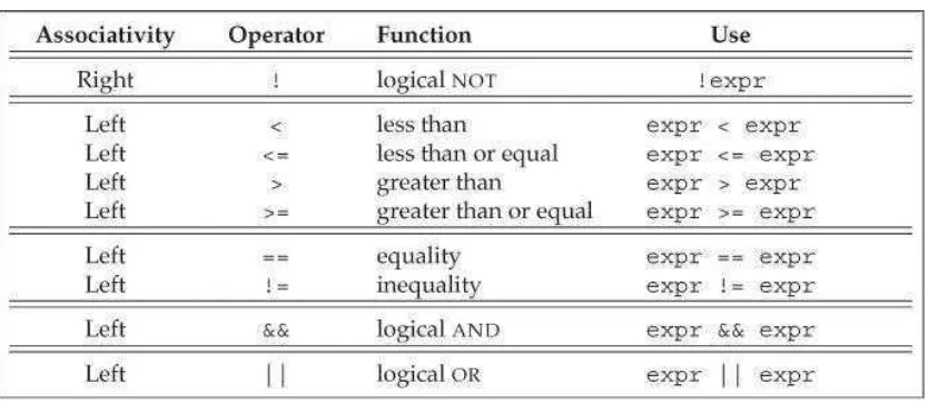 Table 4.2. Logical and Relational Operators
