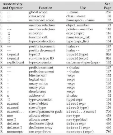 Table 4.4. Operator Precedence