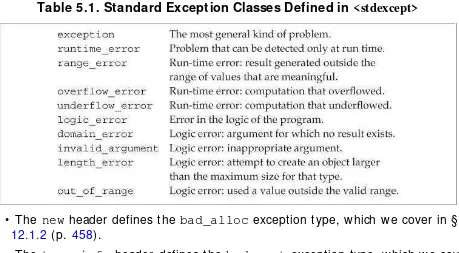 Table 5.1. Standard Exception Classes Defined in <stdexcept>