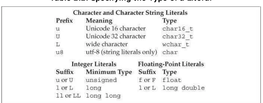 Table 2.2. Specifying the Type of a Literal