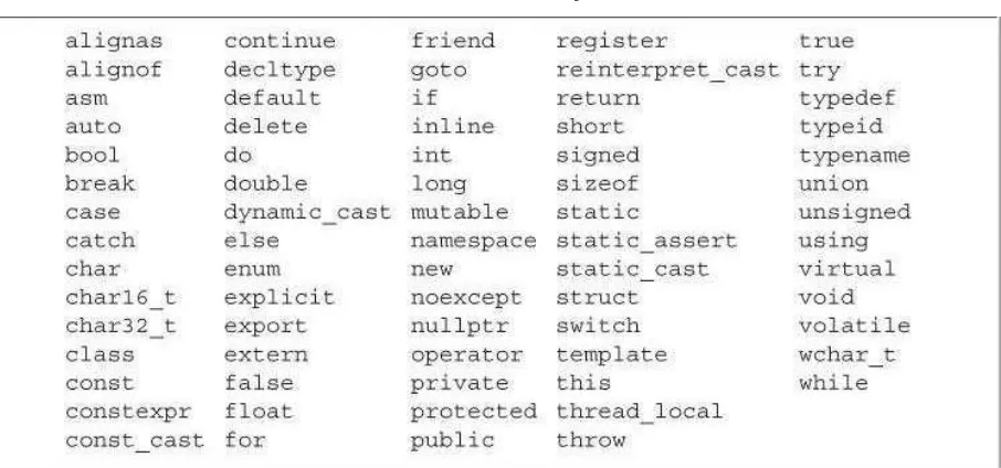 Table 2.3. C+ +  Keywords