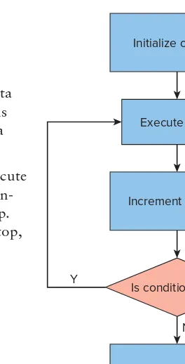 FIGURE 3-7: do…while ﬂ owchart