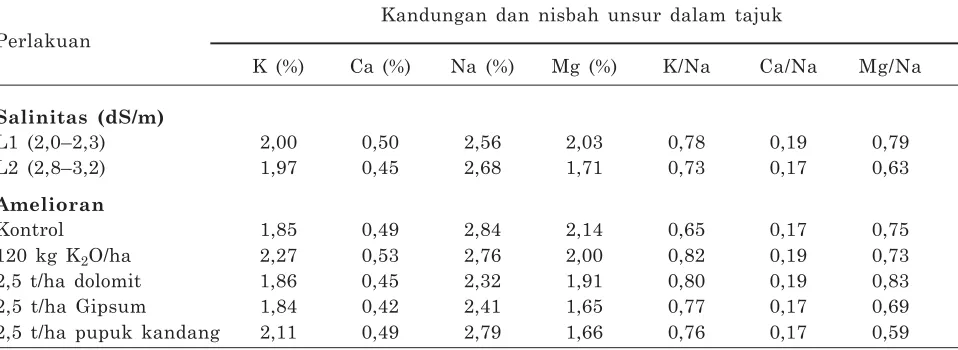 Tabel 9. Distribusi frekuensi jumlah biji dan bobot kering biji tanaman kacang tanah pada tanah salindi rumah kaca