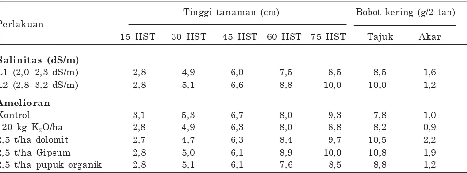 Tabel 3. Analisis ragam pengaruh salinitas dan amelioran terhadap tinggi tanaman kacang tanah dirumah kaca