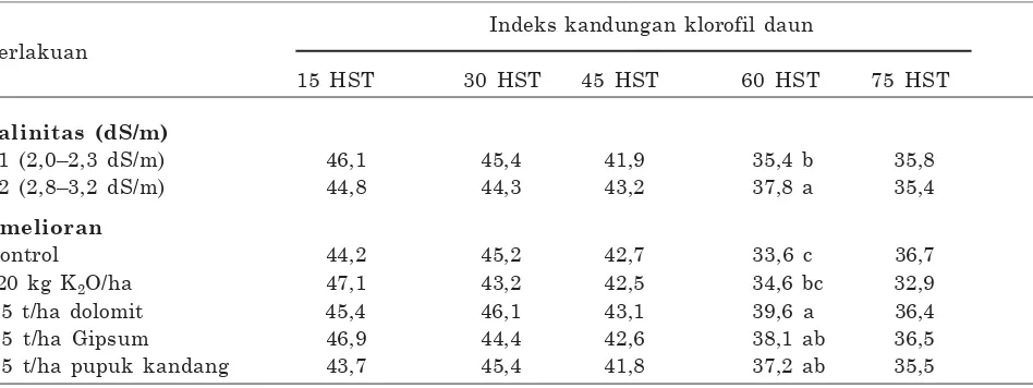 Tabel 5. Analisis ragam pengaruh salinitas dan amelioran terhadap indeks kandungan klorofil tanamankacang tanah di rumah kaca