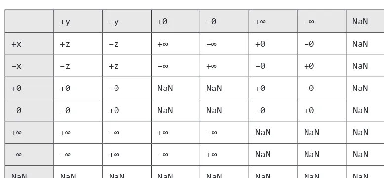 table lists the results of all possible combinations of non-zero finite values, zeros, infini-