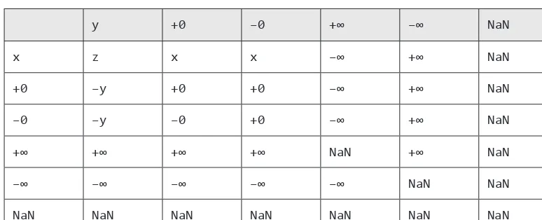 table lists the results of all possible combinations of non-zero finite values, zeros, infini-