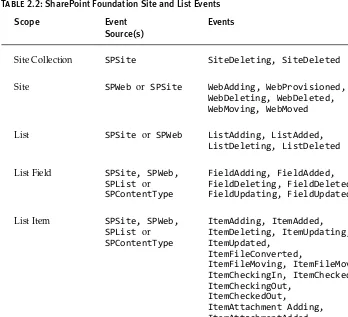 Table 2.2: SharePoint Foundation Site and List Events