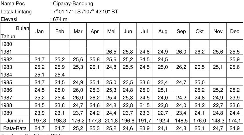 Tabel 2Data kecepatan angin (km/hari)