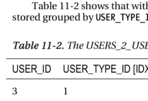 Table 11-2. The USERS_2_USER_TYPES_V2 table with a clustered index on USER_TYPE_ID 