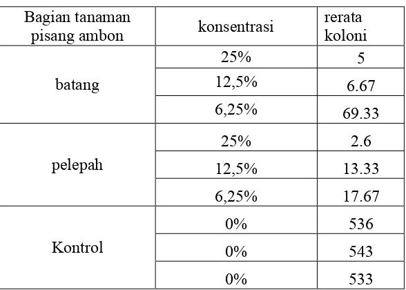 Tabel 3. Hasil perhitungan koloni bakteri S. aureus pada perlakuan dan kontrol 