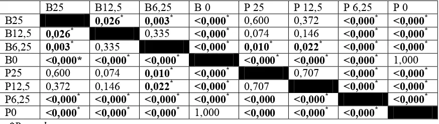 Tabel 4. Hasil Uji Duncan Multiple Range Test penambahan ekstrak 