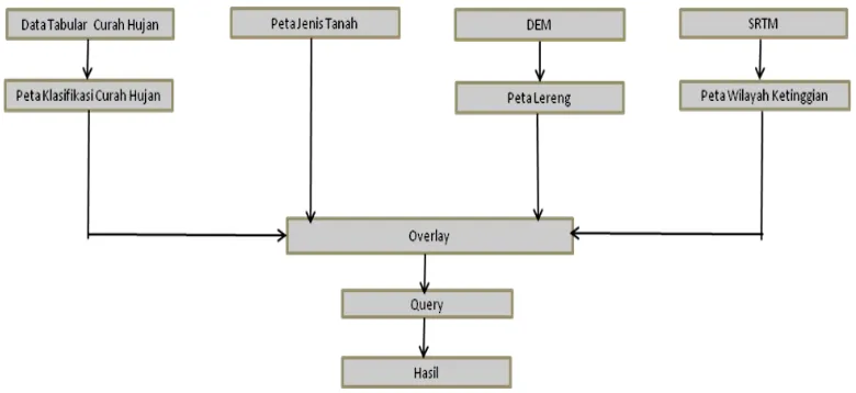 Gambar 2. Modelling GIS.
