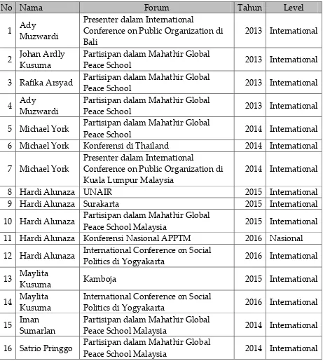 Tabel 3.4 Prestasi Mahasiswa MIHI UMY 2013-2016 