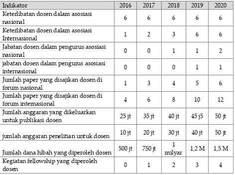 Tabel 3.6 Standar Karir Dosen Program MIHI UMY 