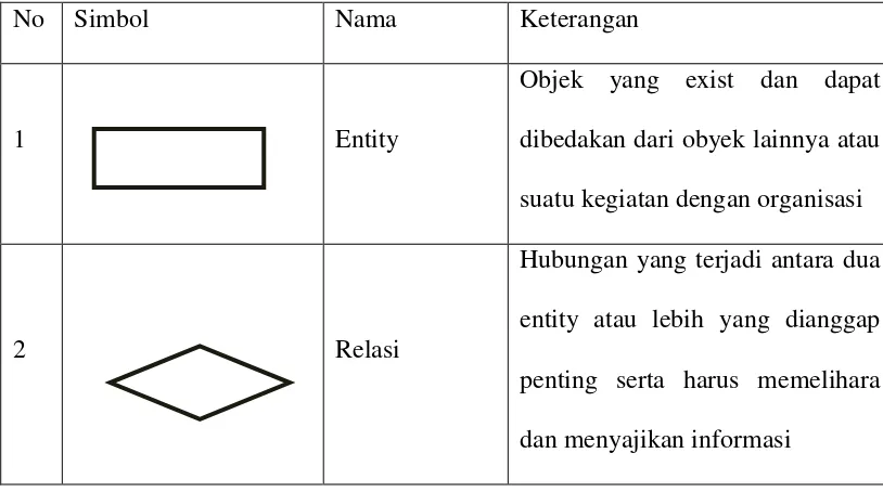Tabel 2.2 Simbol-simbol Entity Relationship Diagram 