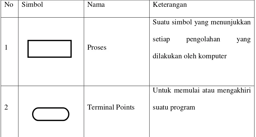 Tabel 2.3 Simbol-simbol Flowchart 