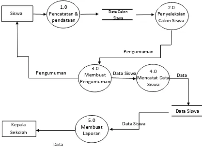 Gambar III.6 Data Flow Diagram Level 0 
