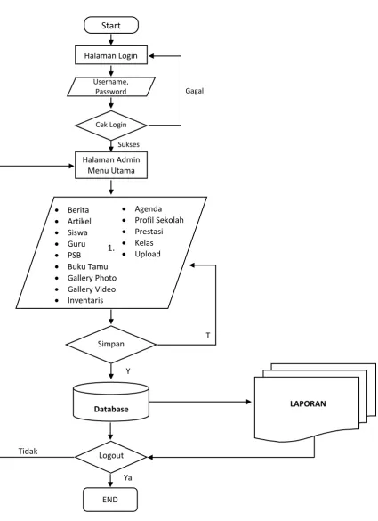 Gambar III-9 Flowcart Administrator 
