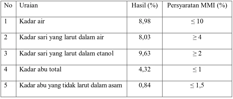 Tabel 4.1. Hasil Karakterisasi Serbuk Simplisia Umbi Bawang Sabrang  