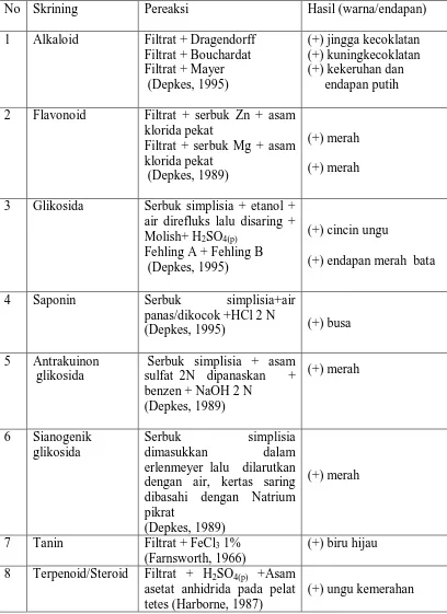 Tabel 4.2. Hasil Skrining Fitokimia Serbuk Simplisia Umbi Bawang Sabrang  