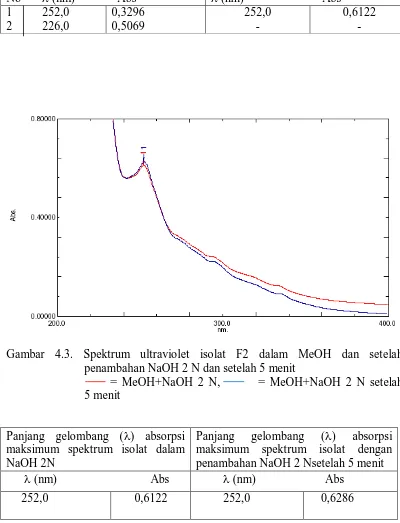 Gambar 4.3. Spektrum ultraviolet isolat F2 dalam MeOH dan setelah      penambahan NaOH 2 N dan setelah 5 menit 