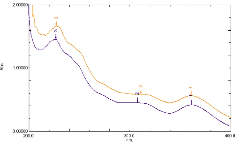 Gambar 4.5. Spektrum ultraviolet isolat F2 dalam MeOH dan setelah penambahan AlCl5% dan AlCl5%/HCl 6 N 