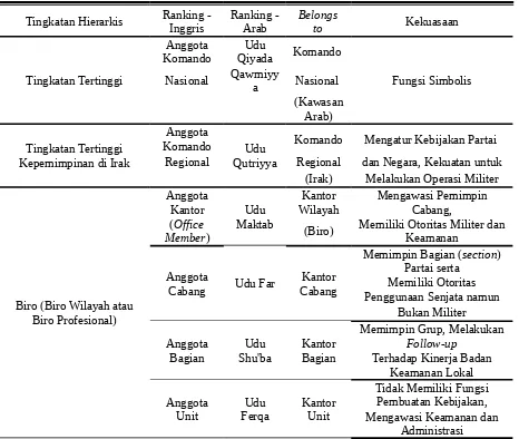 Tabel 1.1 Struktur Partai Ba’ath