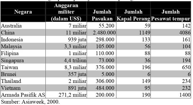 Tabel 3.3. Perbandingan postur persenjataan beberapa negara di Asia 