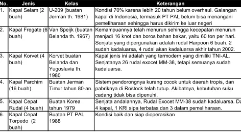 Tabel 3.4. Jenis dan kondisi KRI 