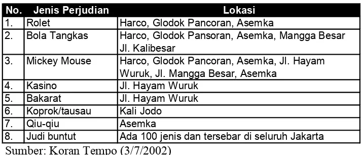 Tabel  3.6. Jenis dan lokasi perjudian di Jakarta 