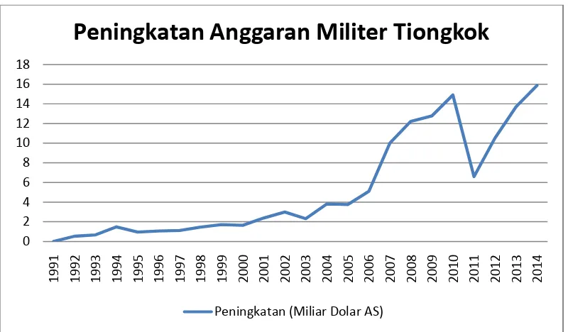 Grafik 2.2 PENINGKATAN ANGGARAN MILITER TIONGKOK  
