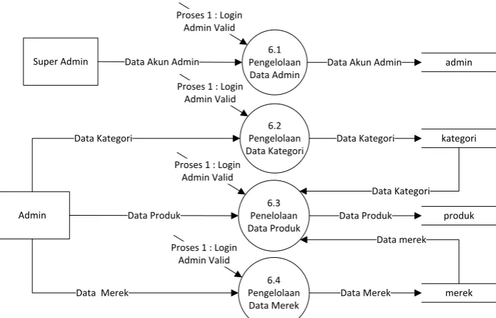 Gambar III-9, DFD Level 2 Proses 6 Pengelolaan Data Master 